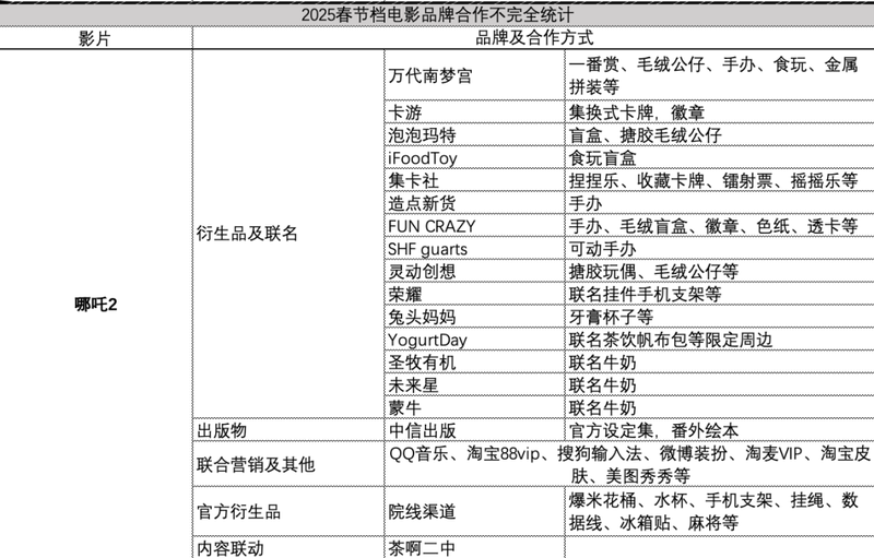 春節檔大賣開局!《哪吒2》周邊燙手，商業濃度還看《封神》插图2