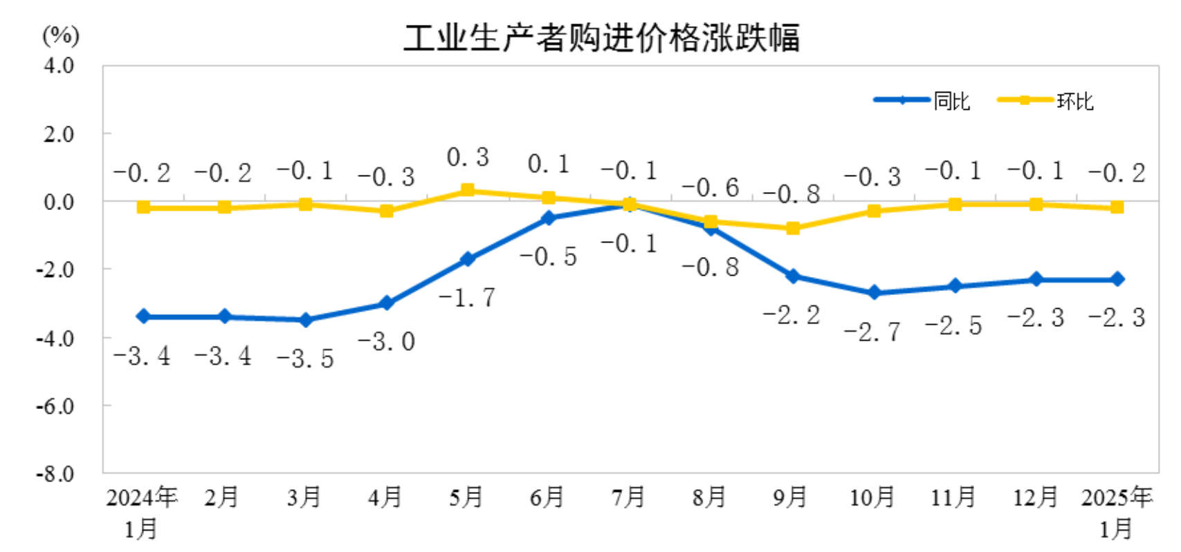 國家統計局：1月cpi同比上漲0.5%、ppi同比下降2.3%插图5