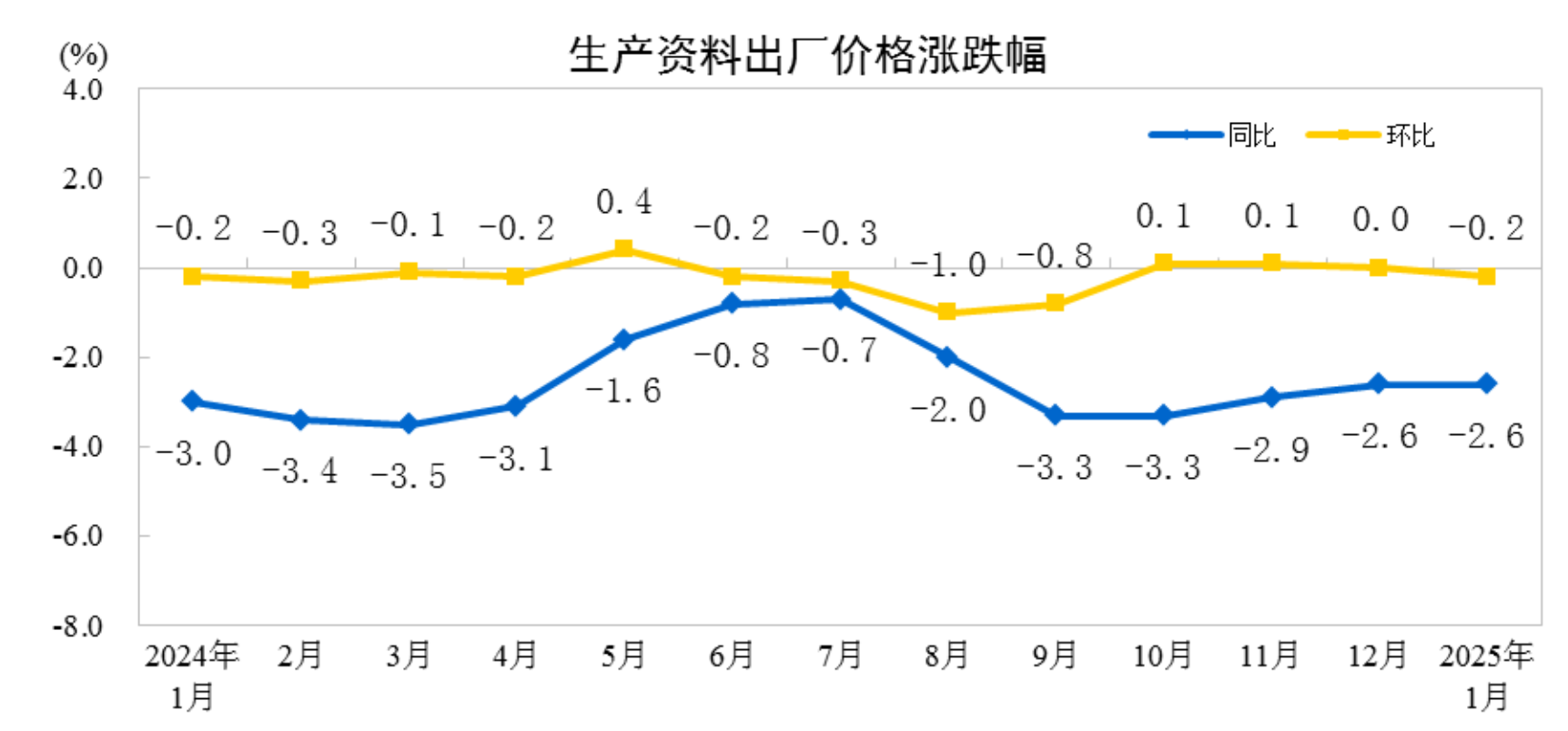 國家統計局：1月cpi同比上漲0.5%、ppi同比下降2.3%插图6